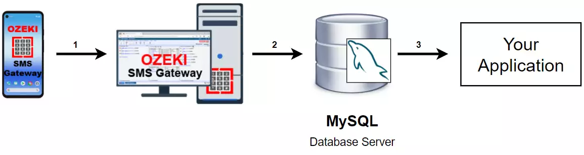 how to receive sms with mysql database