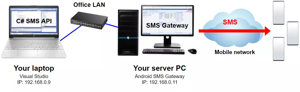 Ozeki SMS Gateway installed on a server
