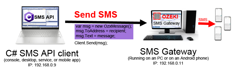 C# sms api send sms call