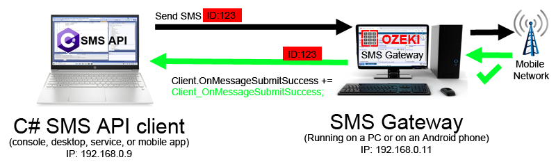 C# sms api successful sms submit