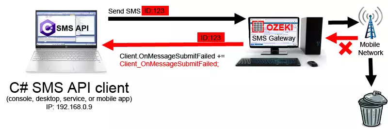 C# SMS API text messages submit failed