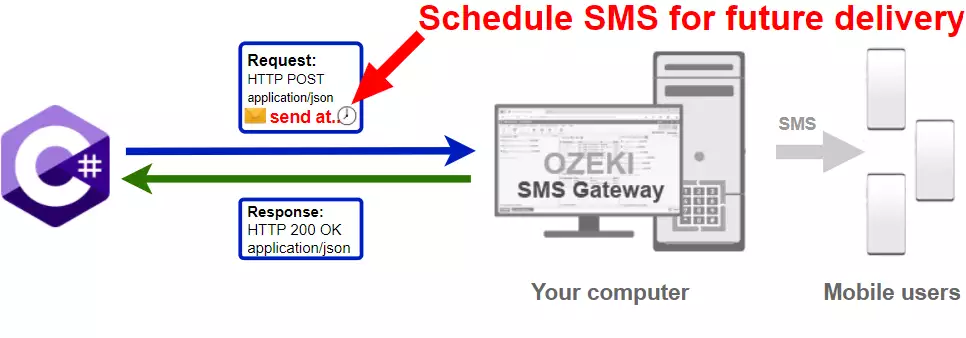 c schedule sms for future delivery