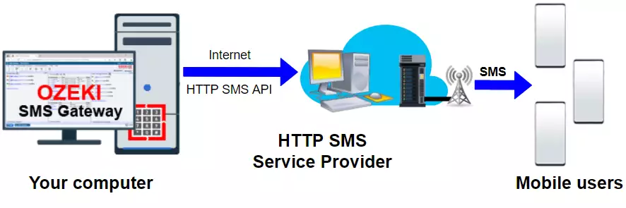 how to send sms via an http sms client