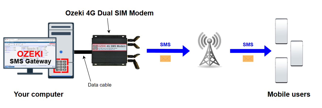 diagram of computer connected to ozeki modem that sends sms to phones via 4g