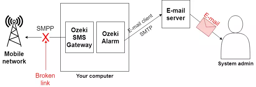 system overview of the smpp link e-mail alert