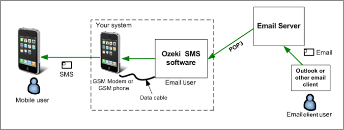 smtp to sms gateway smtp to sms gateway