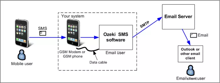 sms to email