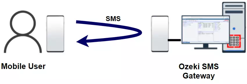 sms reply