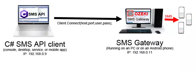 c# sms api connect method