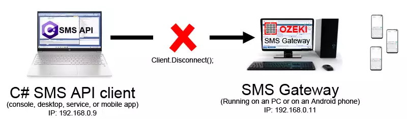 C# sms api disconnect method