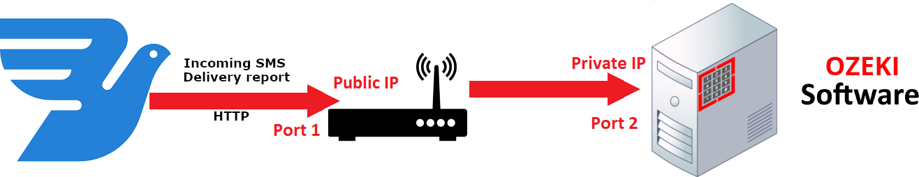 port forwarding